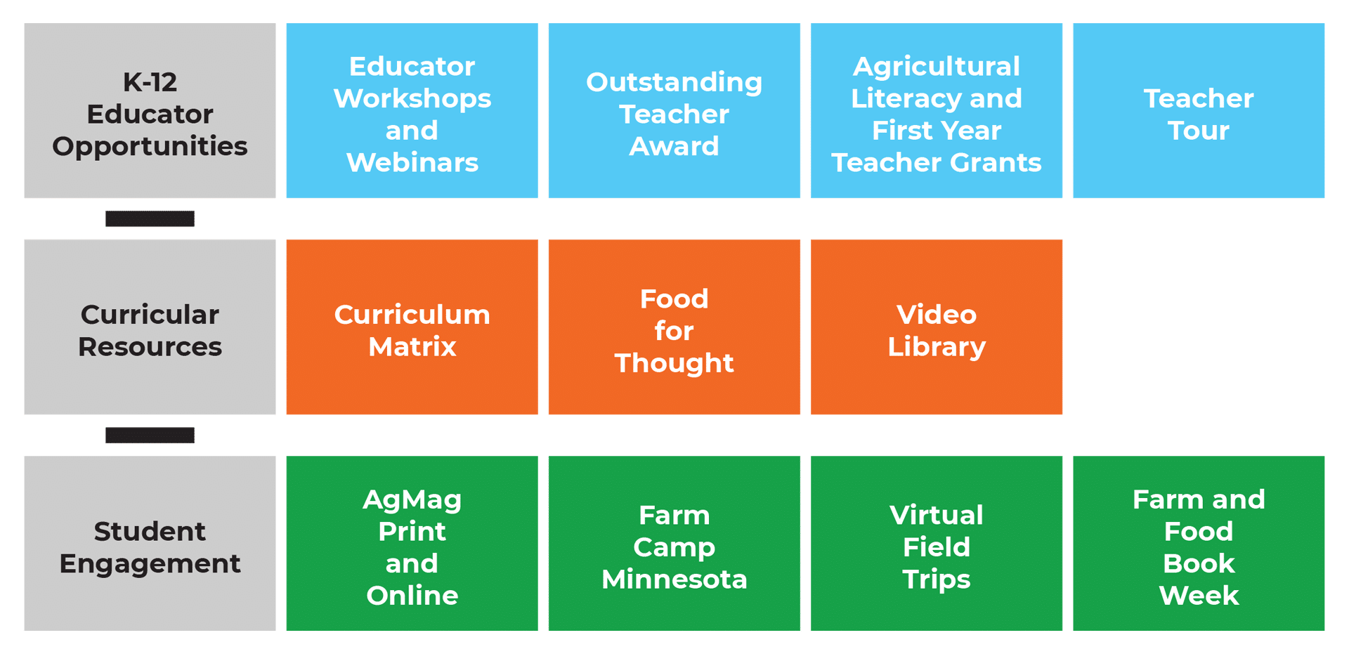 Programs & Initiatives Infographic displaying three categories of Minnesota Agriculture in the Classroom (MAITC) programs: K–12 Educator Opportunities, Curricular Resources, and Student Engagement. The chart is divided horizontally into three colored bands, each representing one category. The top blue section labeled “K–12 Educator Opportunities” includes: Educator Workshops and Webinars Outstanding Teacher Award Agricultural Literacy and First Year Teacher Grants Teacher Tour The middle orange section labeled “Curricular Resources” includes: Curriculum Matrix Food for Thought Video Library The bottom green section labeled “Student Engagement” includes: AgMag Print and Online Farm Camp Minnesota Virtual Field Trips Farm and Food Book Week Each program title is centered within its category’s colored section, organized left to right.